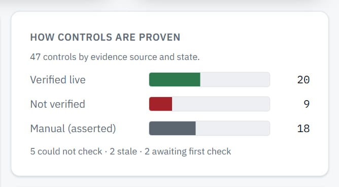 Panel: how controls are proven, split into verified live, not verified and manual.