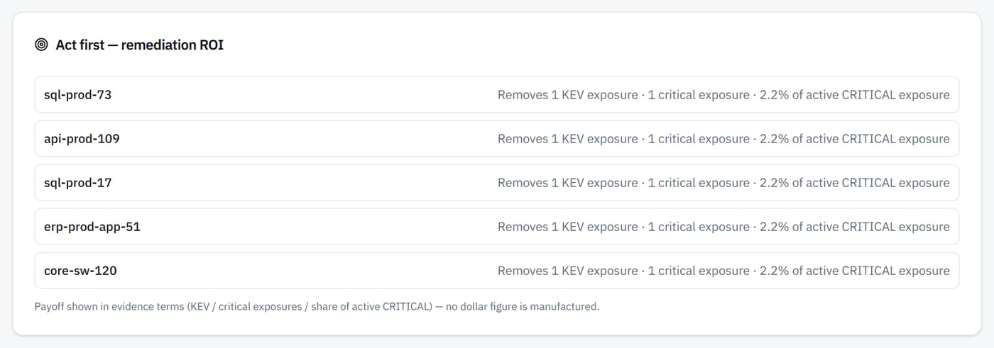 Panel: remediation ranked by the exposure each fix removes.
